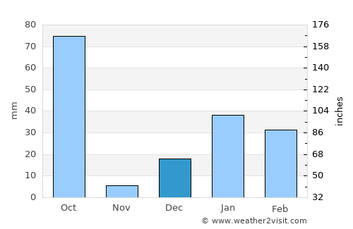 Banbasa average rain in December