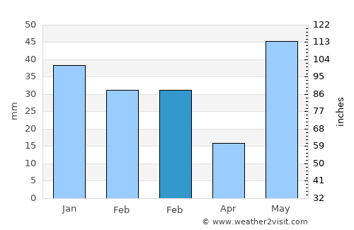 Banbasa average rain in February