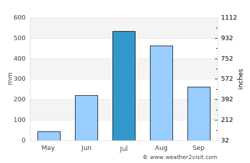 Banbasa average rain in July