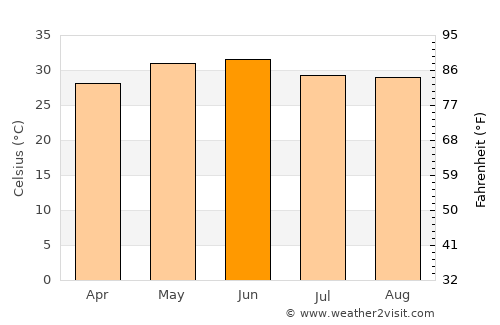 Banbasa average temperature in June