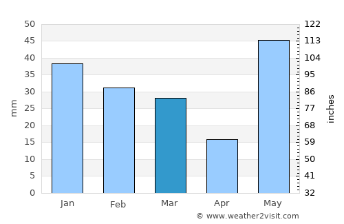 Banbasa average rain in March