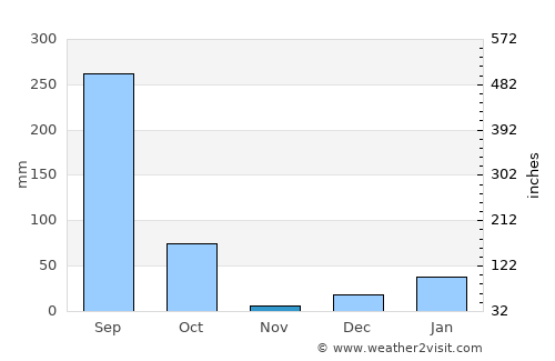 Banbasa average rain in November