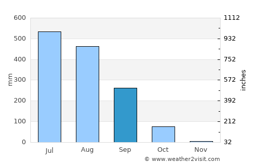 Banbasa average rain in September