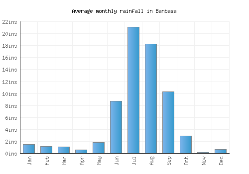 Banbasa monthly rainfall chart (inches)