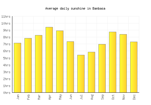 Banbasa average daily sunshine chart