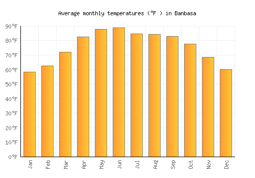 Banbasa average temperature chart (Fahrenheit)