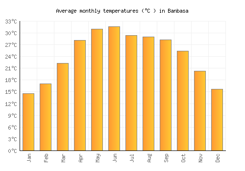 Banbasa average temperature chart (Celsius)