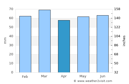 Banbridge average rain in April