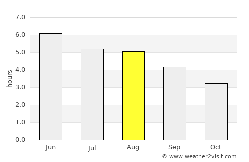 Banbridge average rain in August