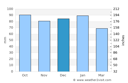 Banbridge average rain in December
