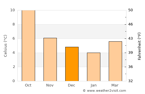Banbridge average temperature in December