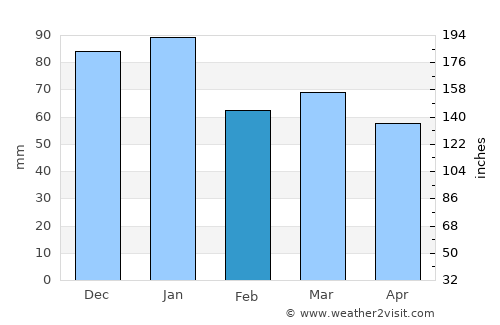 Banbridge average rain in February