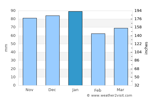 Banbridge average rain in January