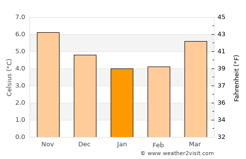 Banbridge average temperature in January