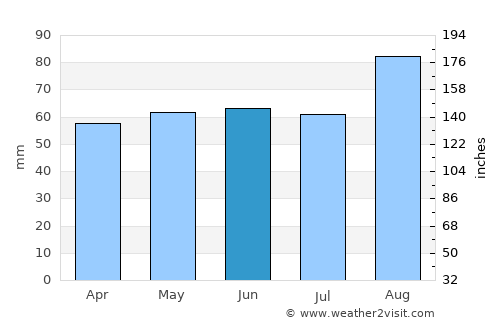 Banbridge average rain in June