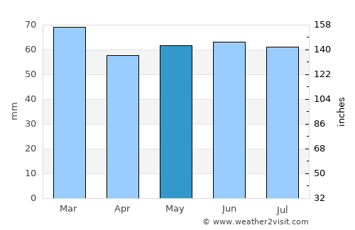 Banbridge average rain in May