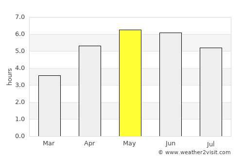 Banbridge average rain in May