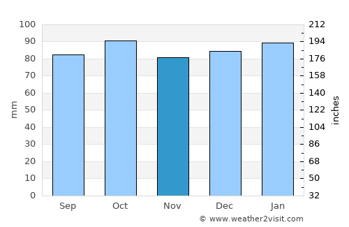 Banbridge average rain in November