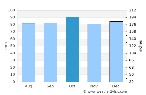 Banbridge average rain in October