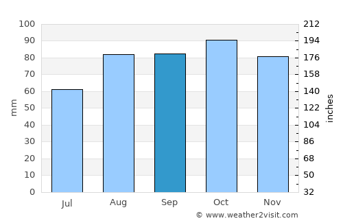 Banbridge average rain in September