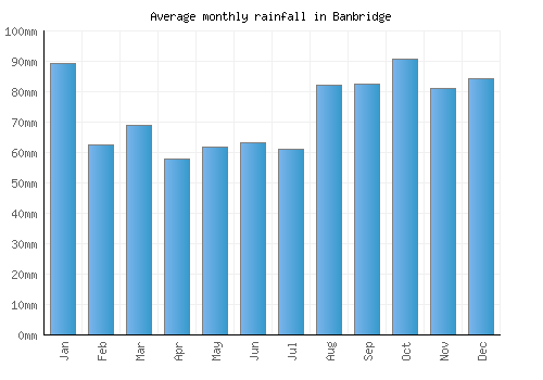 Banbridge monthly rainfall chart (mm)