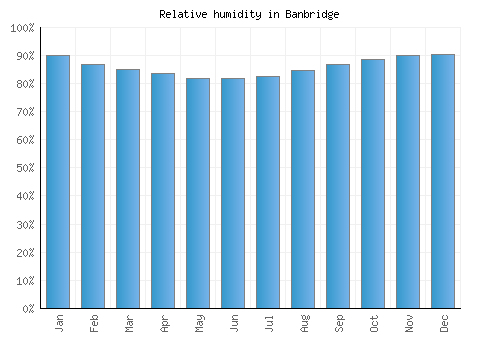 Banbridge relative humidity averages
