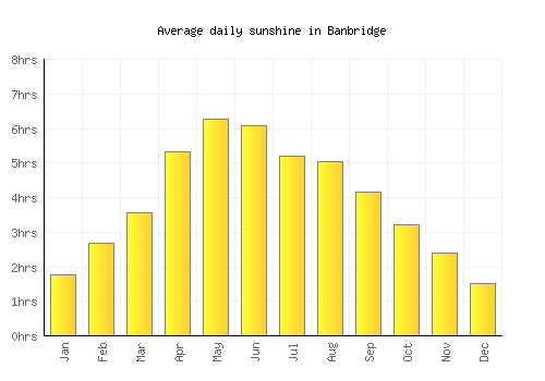 Banbridge average daily sunshine chart
