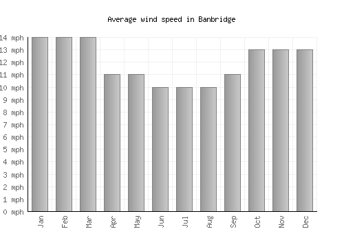 Banbridge average winspeed by month (mph)
