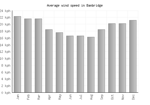 Banbridge average winspeed by month (km/h)