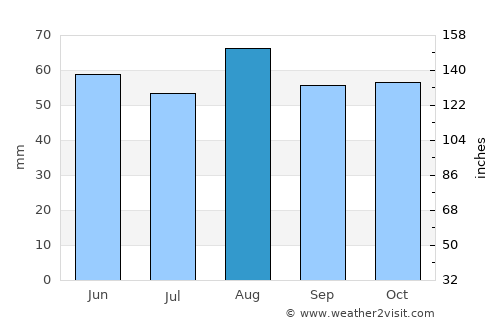 Banbury average rain in August