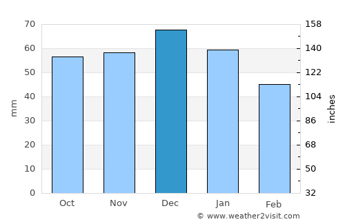 Banbury average rain in December