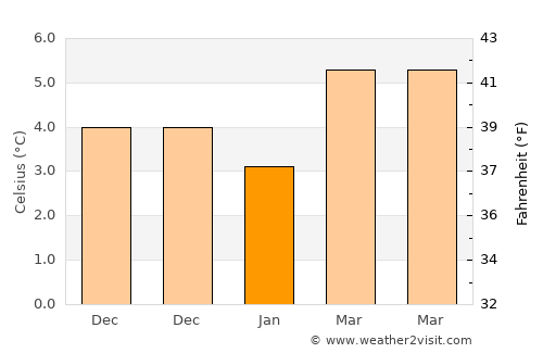 Banbury average temperature in January