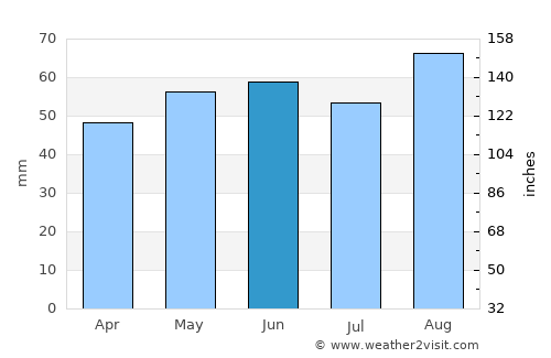 Banbury average rain in June