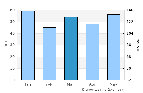 Banbury average rain in March