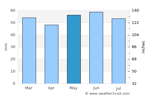 Banbury average rain in May