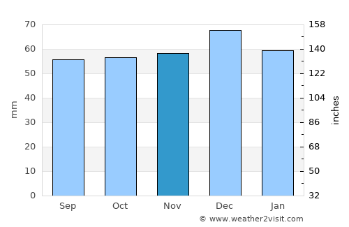 Banbury average rain in November