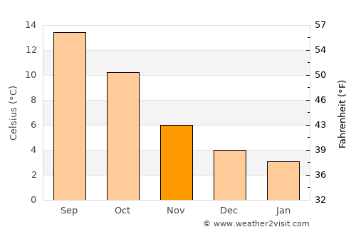 Banbury average temperature in November