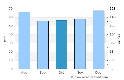 Banbury average rain in October