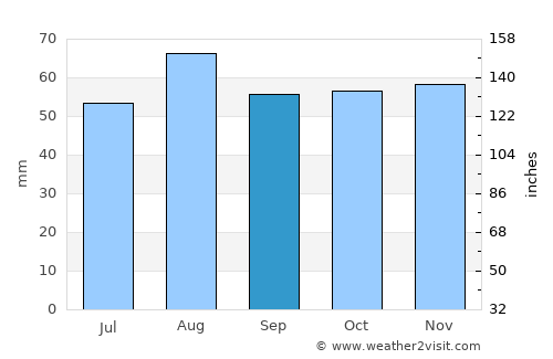 Banbury average rain in September