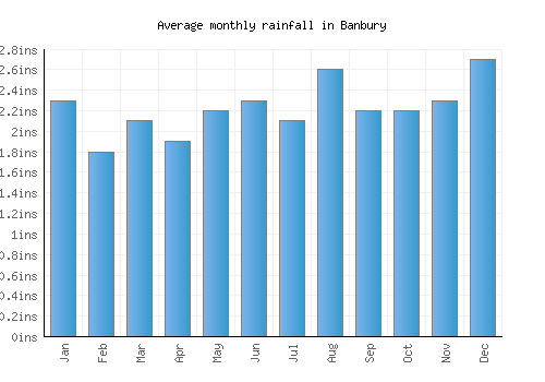 Banbury monthly rainfall chart (inches)