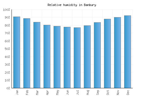 Banbury relative humidity averages