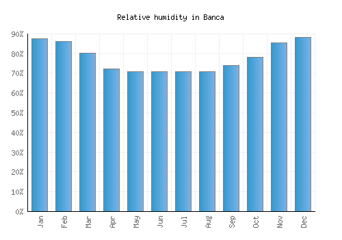 Banca relative humidity averages