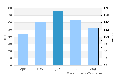Banca average rain in June