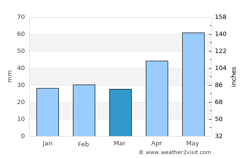 Banca average rain in March
