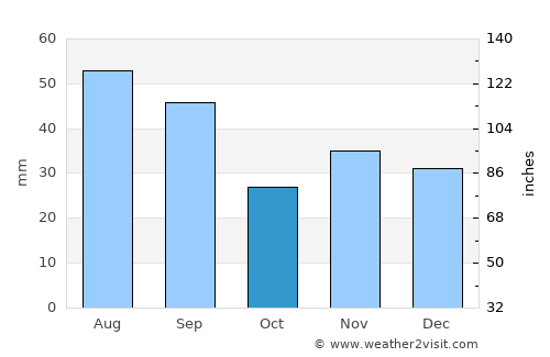 Banca average rain in October