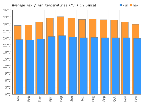 Bancal average minimum / maximum temperatures (Celsius)