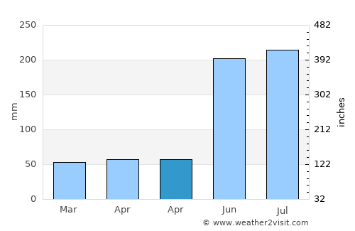 Bancal average rain in April