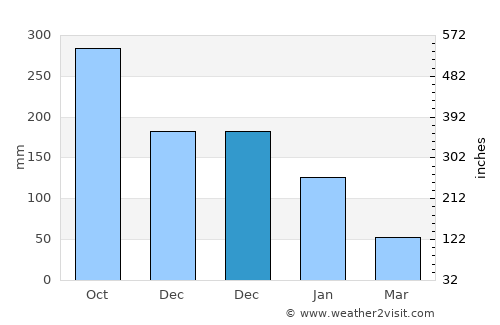 Bancal average rain in December