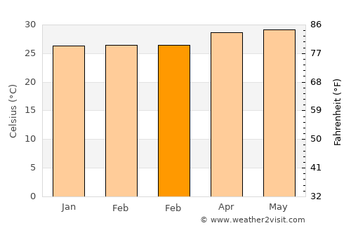 Bancal average temperature in February