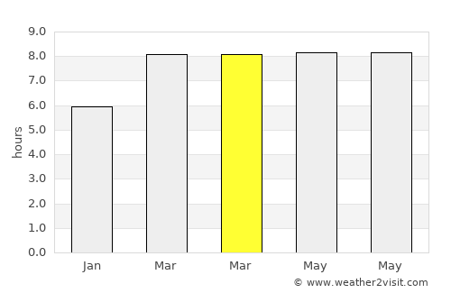 Bancal average rain in March